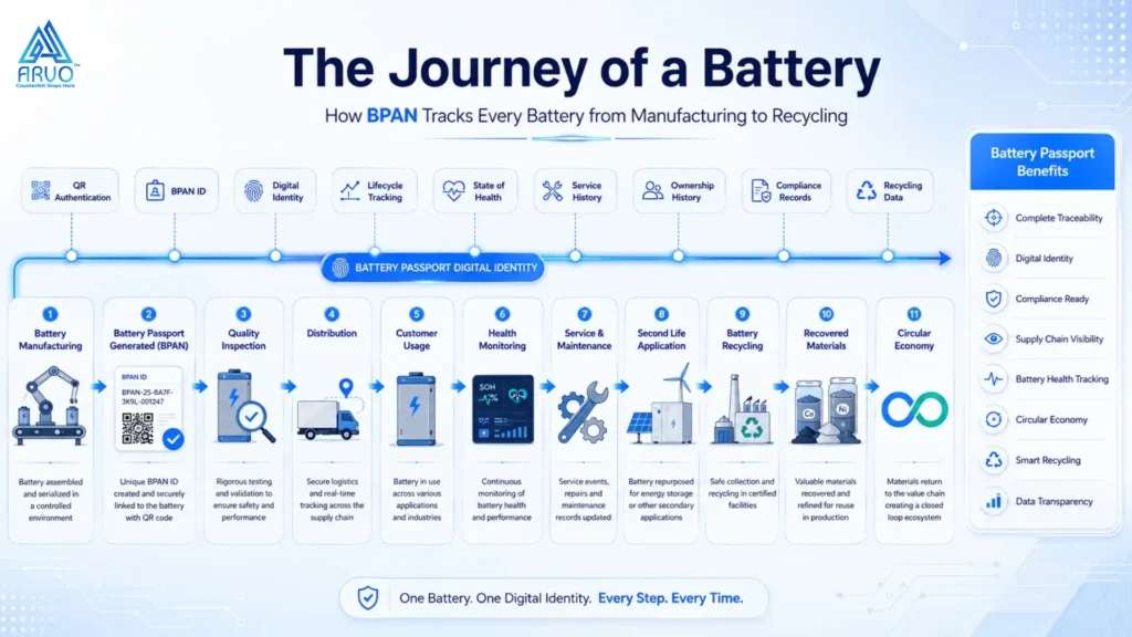 Battery lifecycle journey from raw material to recycling tracked by battery passport India system