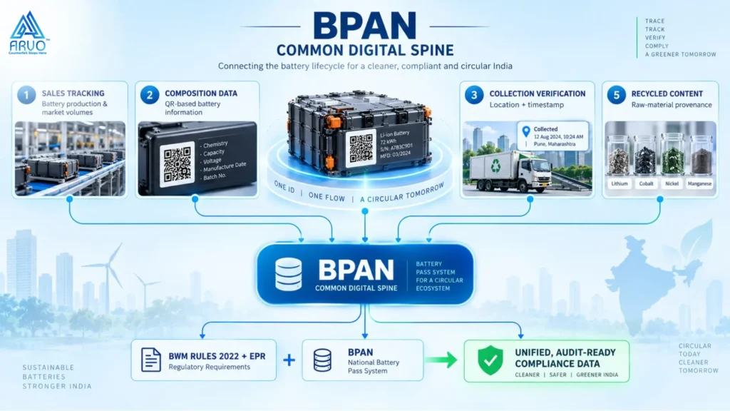 Battery waste management rules 2022 compliance and BPAN crossover guide for Indian producers