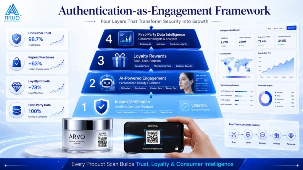 Beauty brand protection India turning product authentication into customer loyalty engine