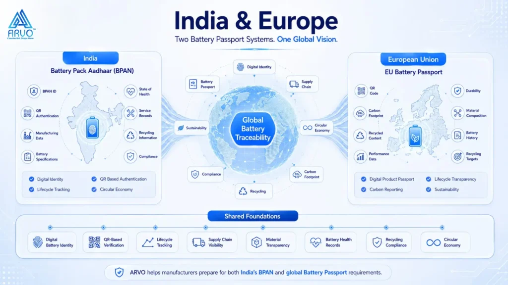 EU battery regulation versus India BPAN comparison for global battery traceability regulation