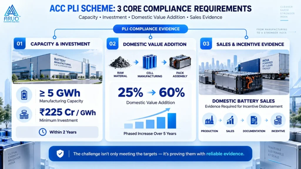 PLI scheme battery India showing how BPAN compliance strengthens audit readiness for cell manufacturers