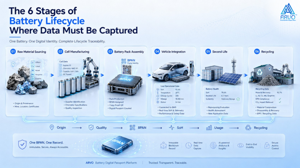EV battery traceability India showing end to end lifecycle tracking from raw material to recycling